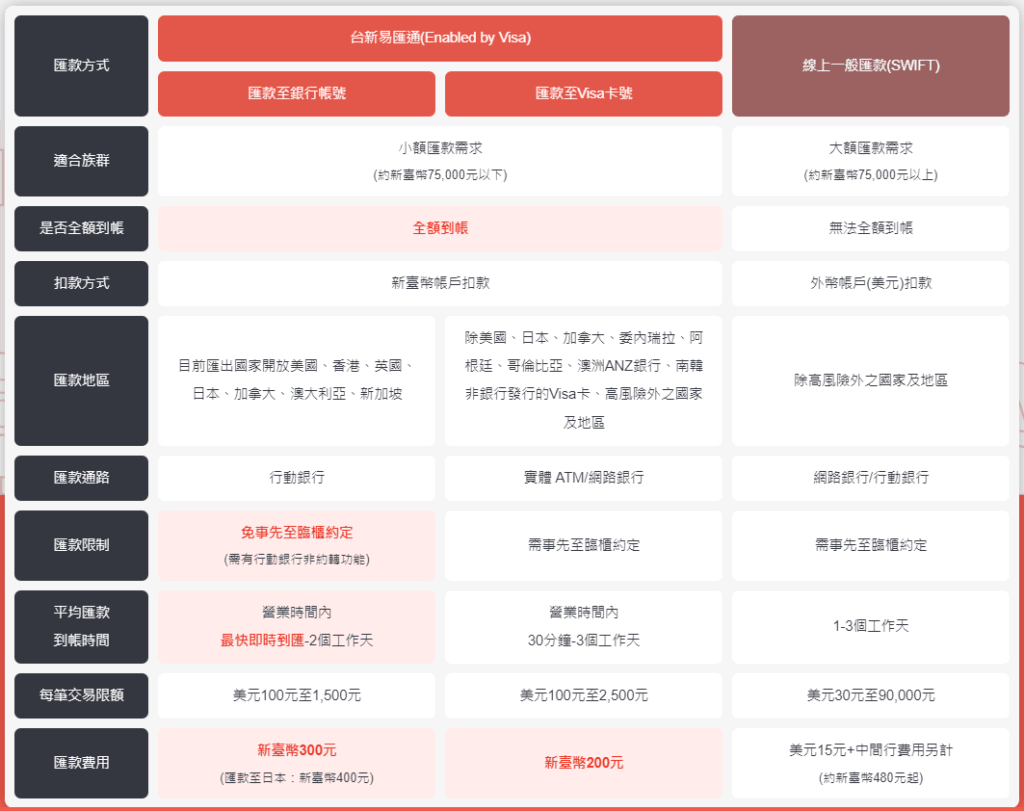 無論在匯款時間、匯款手續費、匯差波動上皆須面對較大的變動幅度，而 Visa Direct 則是在過往的既有需求上建立固定性、高機動性、即時性的優勢