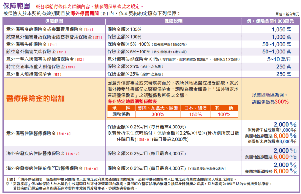 留學保險 海外暢遊保險 WOTA 南山人壽 2022