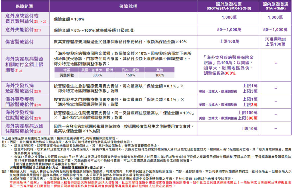 留學旅平險 保障範圍 (特定地區限額調整係數表) 2022 更新