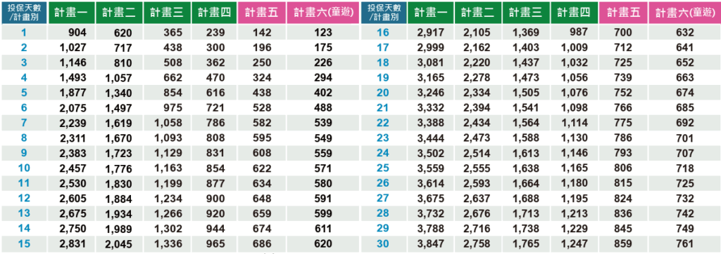 「金平安PRO 3」專案 方案保費一覽