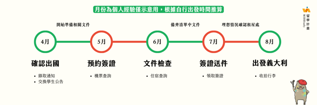 如何申請 義大利 學生簽證 送件前的準備事項