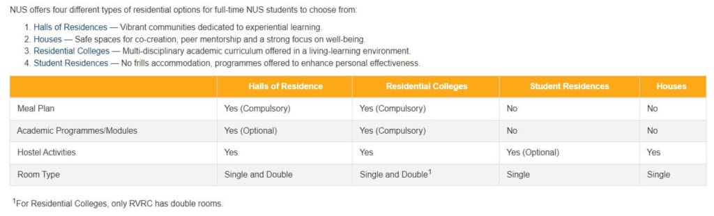(宿舍比較 Source NUS OSA website