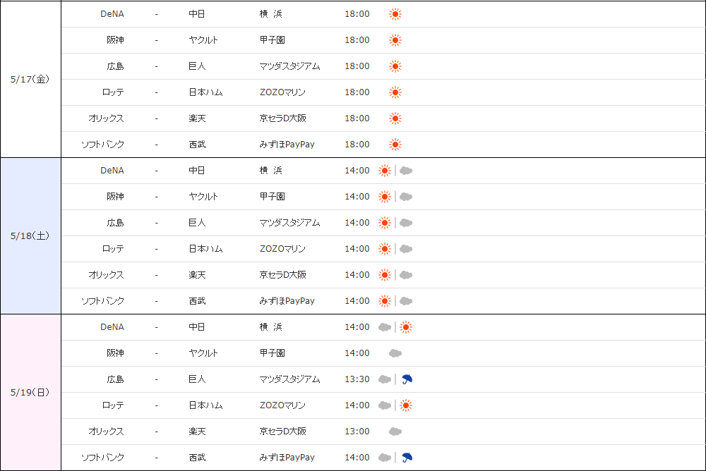 再來進入日本職棒官網，查看停留日本的期間附近剛好有比賽的球場及對戰組合，編輯也幫大家把沒有漢字的隊伍及球場都整理在上方的球隊介紹中