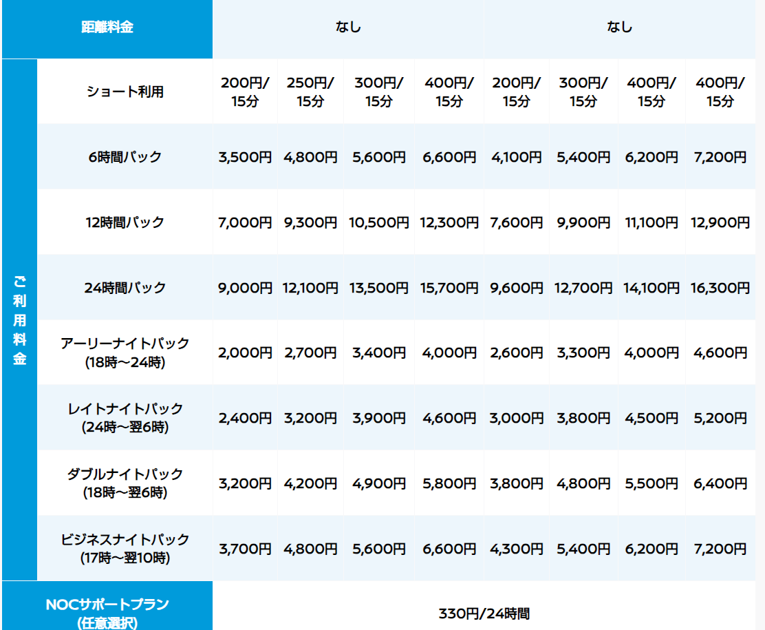 除了一般的 Share Car 以外，大家也可以留意有沒有電動的 Share Car (e-share car)，前陣子筆者的大學合作設立 e-share car 15 分鐘只要 100 日圓