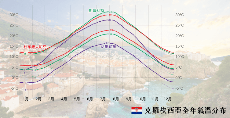 克羅埃西亞 適合旅遊季節