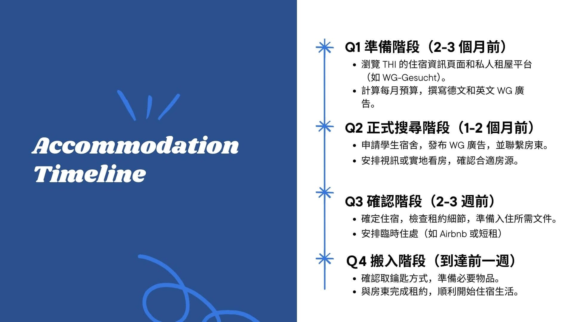 德國租屋 開始正式介紹租屋的流程前，先簡單把租屋從開始到完成歸類為四個準備週期，讀者們可以先有一個預估