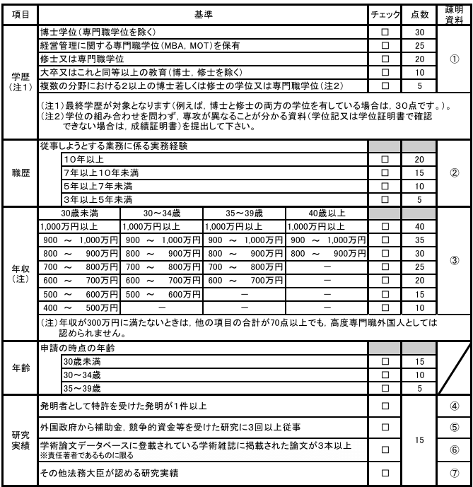 日本高度人才簽證 (高度專門職第１号ロ & 第２号) 申請條件